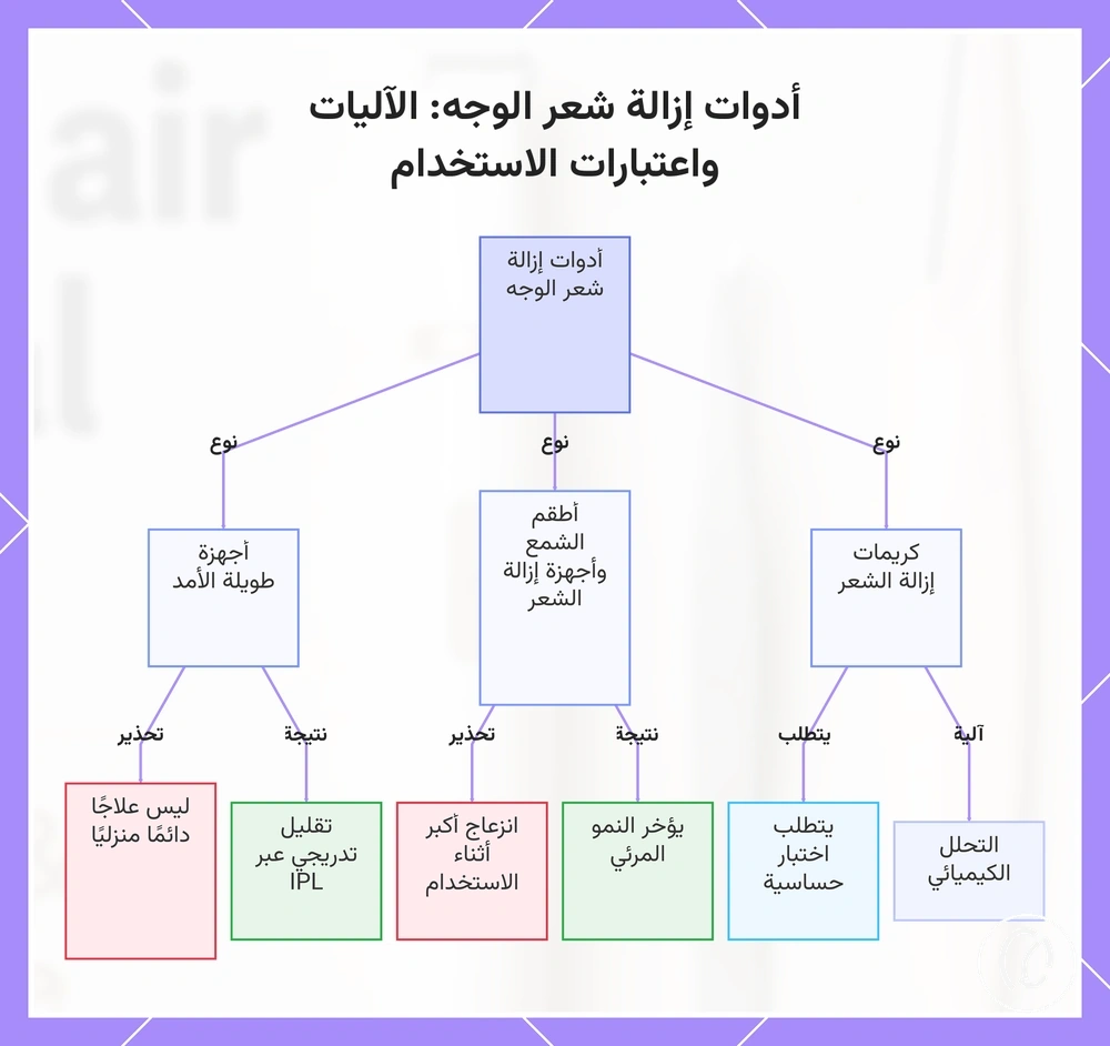 أدوات إزالة شعر الوجه: الآليات واعتبارات الاستخدام