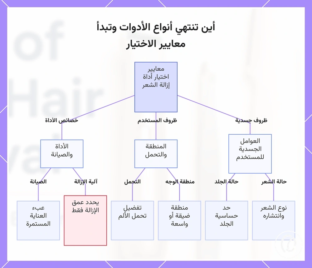 أين تنتهي أنواع الأدوات وتبدأ معايير الاختيار