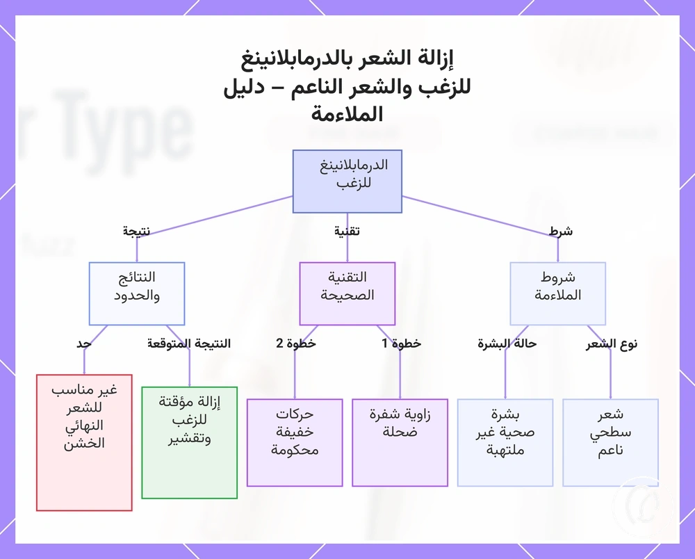 إزالة الشعر بالدرمابلانينغ للزغب والشعر الناعم – دليل الملاءمة