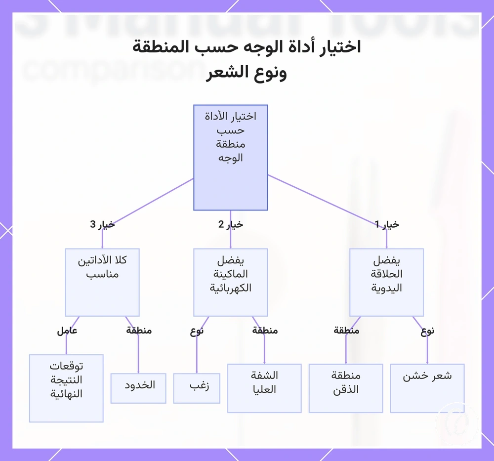 اختيار أداة الوجه حسب المنطقة ونوع الشعر