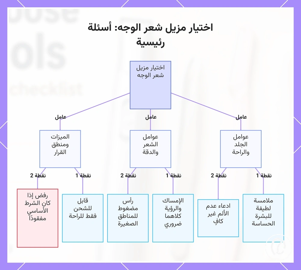 اختيار مزيل شعر الوجه: أسئلة رئيسية