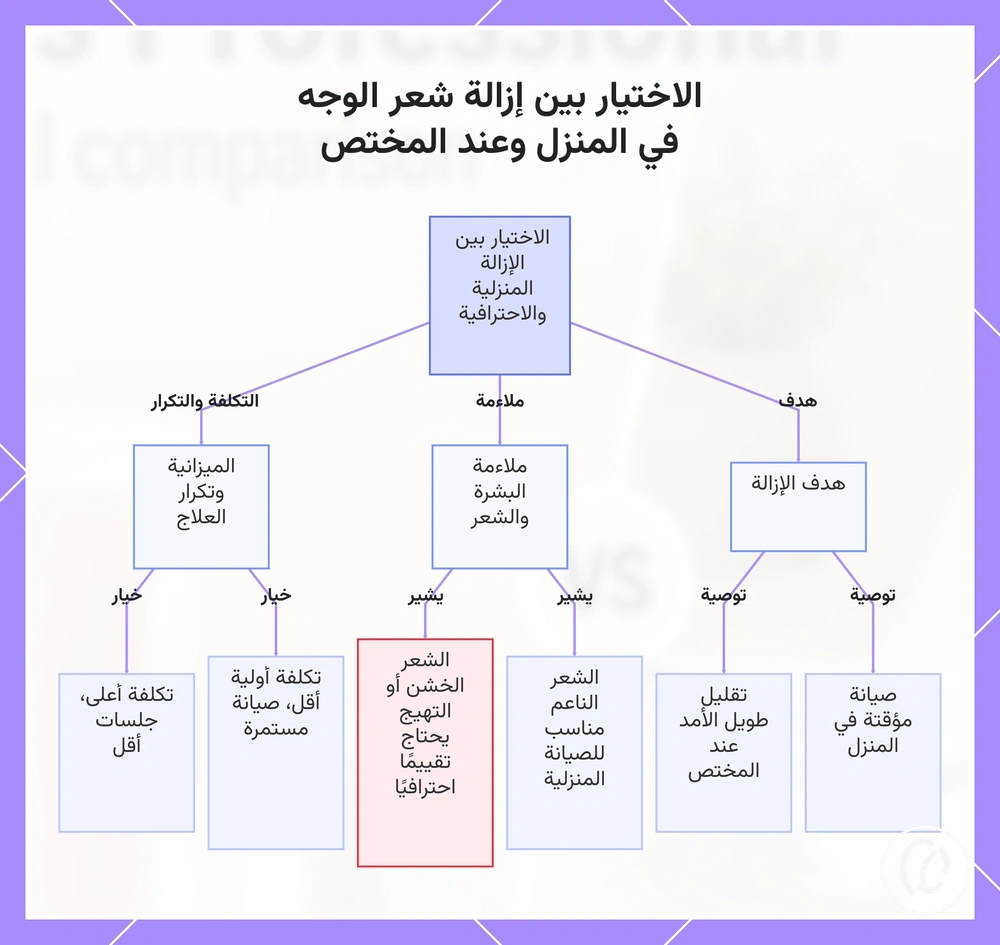 الاختيار بين إزالة شعر الوجه في المنزل وعند المختص