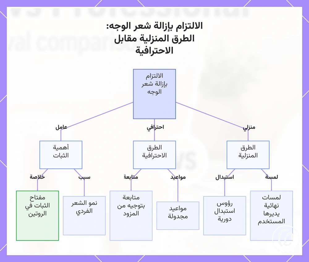 الالتزام بإزالة شعر الوجه: الطرق المنزلية مقابل الاحترافية