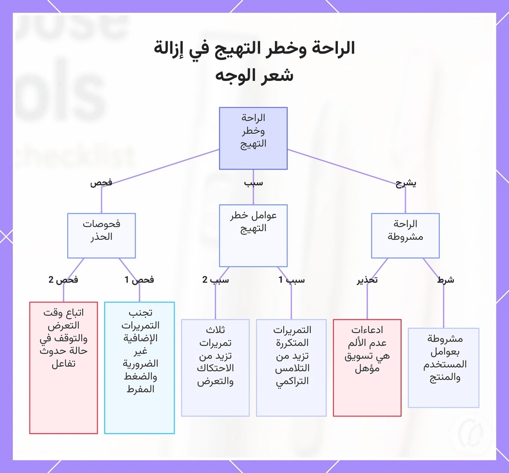 الراحة وخطر التهيج في إزالة شعر الوجه