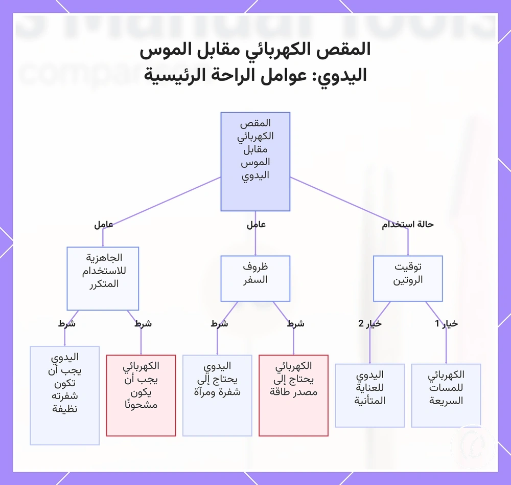 المقص الكهربائي مقابل الموس اليدوي: عوامل الراحة الرئيسية