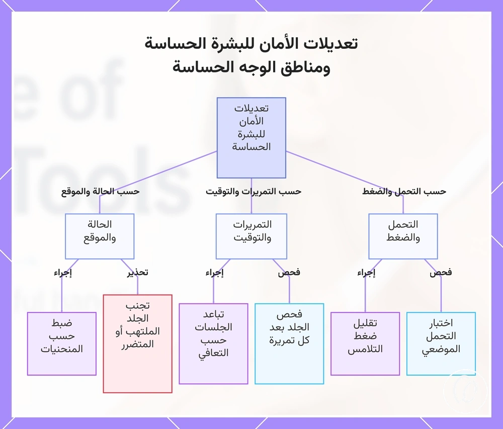 تعديلات الأمان للبشرة الحساسة ومناطق الوجه الحساسة