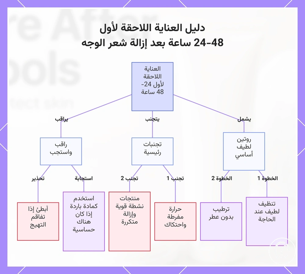دليل العناية اللاحقة لأول 24-48 ساعة بعد إزالة شعر الوجه