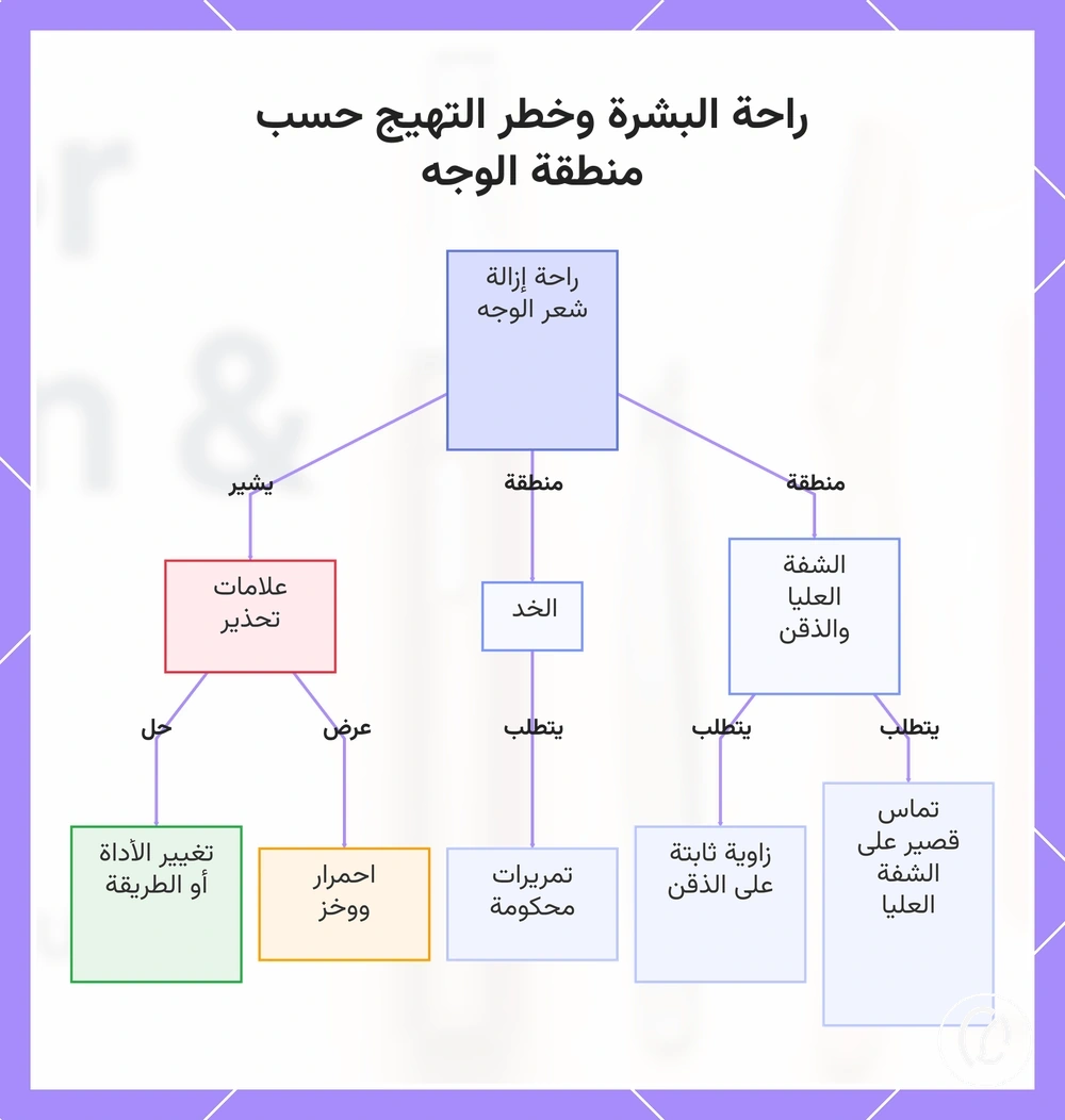راحة البشرة وخطر التهيج حسب منطقة الوجه