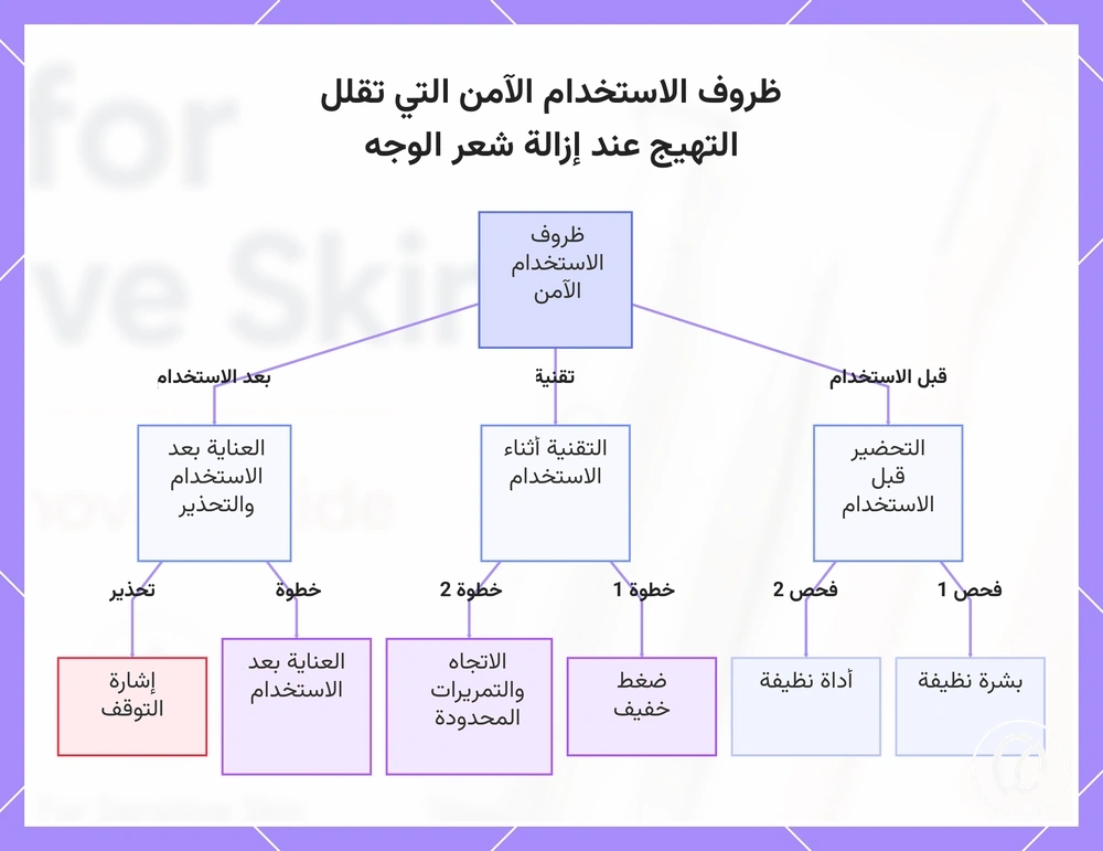 ظروف الاستخدام الآمن التي تقلل التهيج عند إزالة شعر الوجه