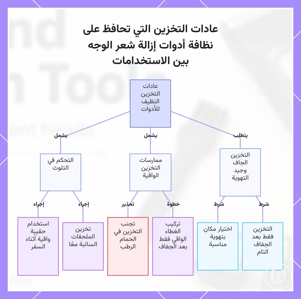 عادات التخزين التي تحافظ على نظافة أدوات إزالة شعر الوجه بين الاستخدامات