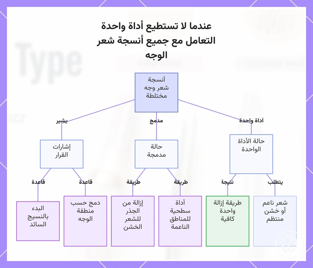 عندما لا تستطيع أداة واحدة التعامل مع جميع أنسجة شعر الوجه
