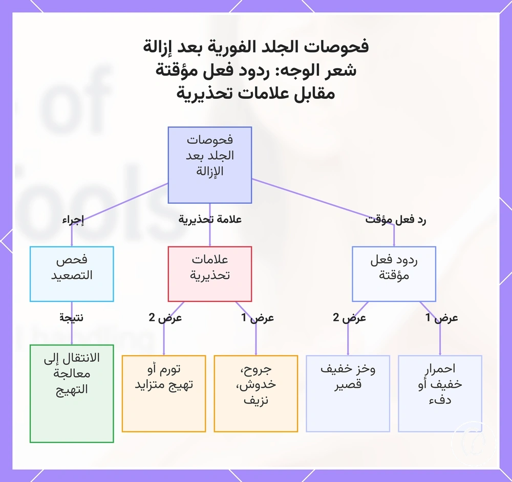 فحوصات الجلد الفورية بعد إزالة شعر الوجه: ردود فعل مؤقتة مقابل علامات تحذيرية