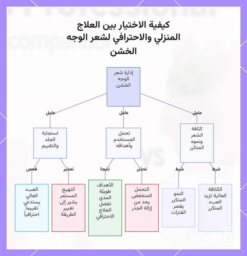 كيفية الاختيار بين العلاج المنزلي والاحترافي لشعر الوجه الخشن