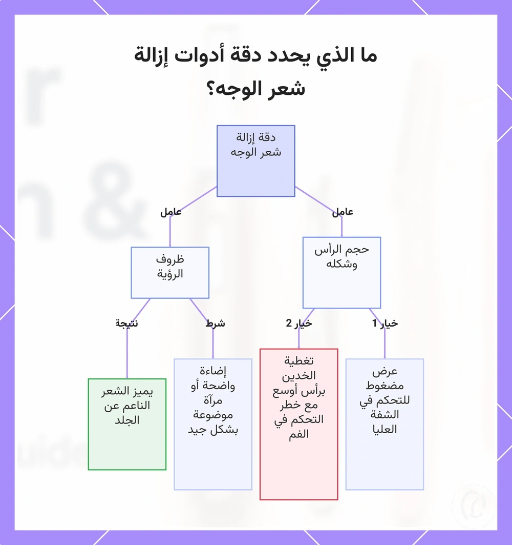 ما الذي يحدد دقة أدوات إزالة شعر الوجه؟