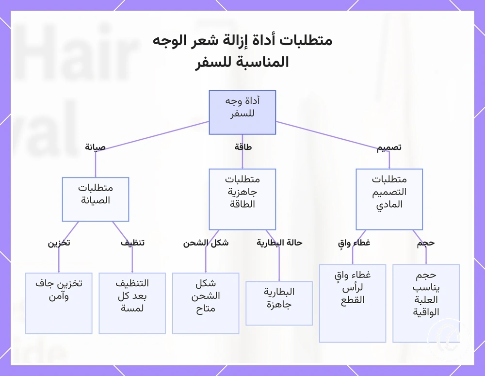 متطلبات أداة إزالة شعر الوجه المناسبة للسفر