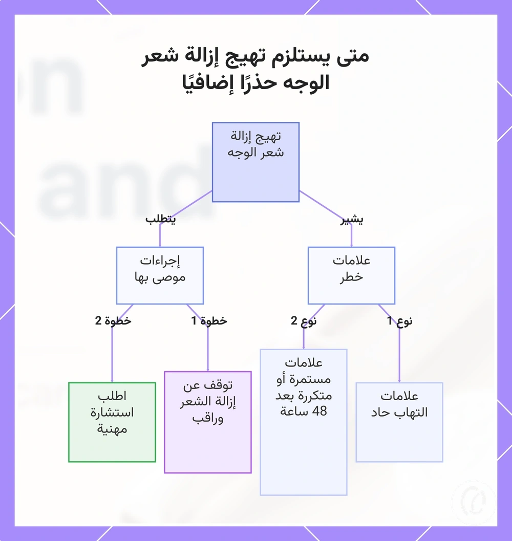 متى يستلزم تهيج إزالة شعر الوجه حذرًا إضافيًا