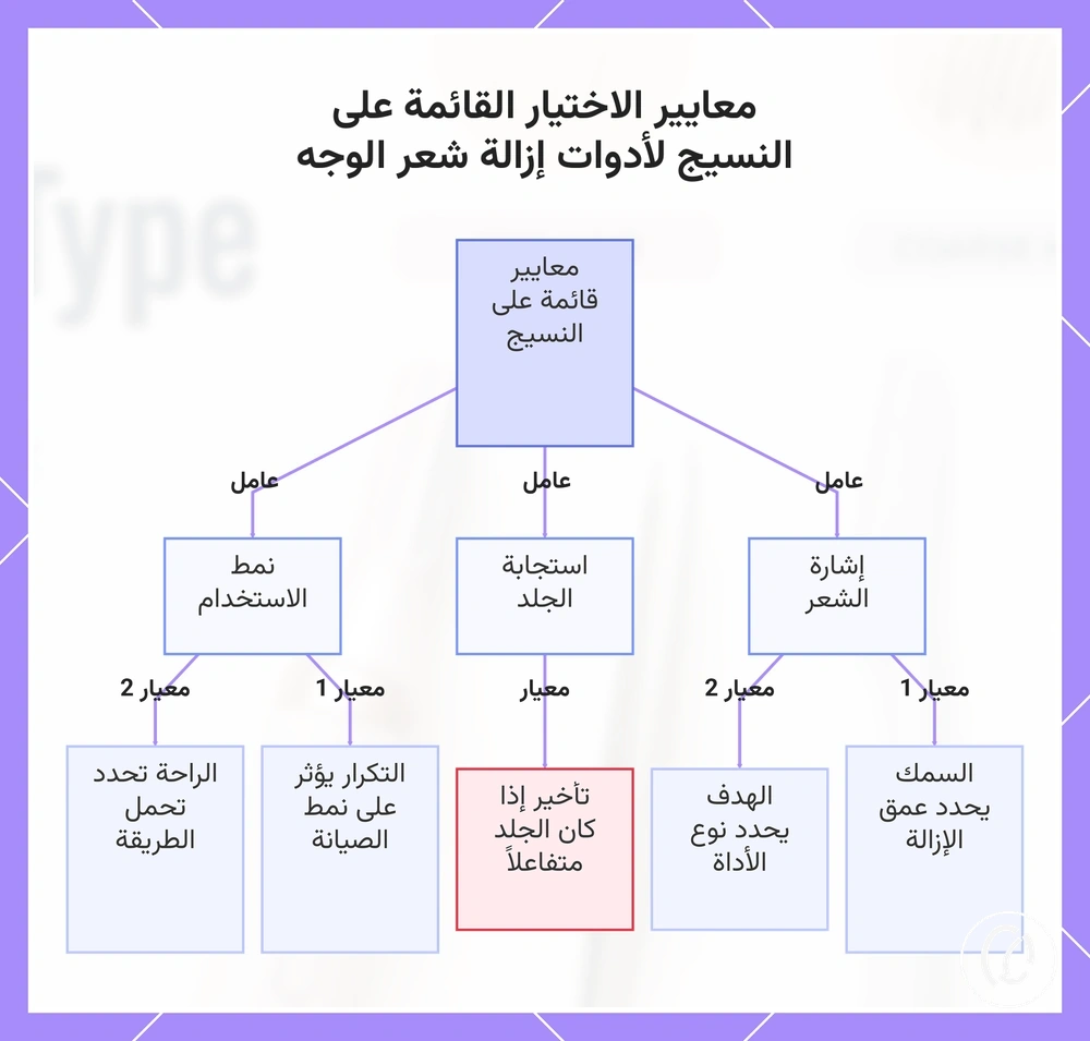 معايير الاختيار القائمة على النسيج لأدوات إزالة شعر الوجه