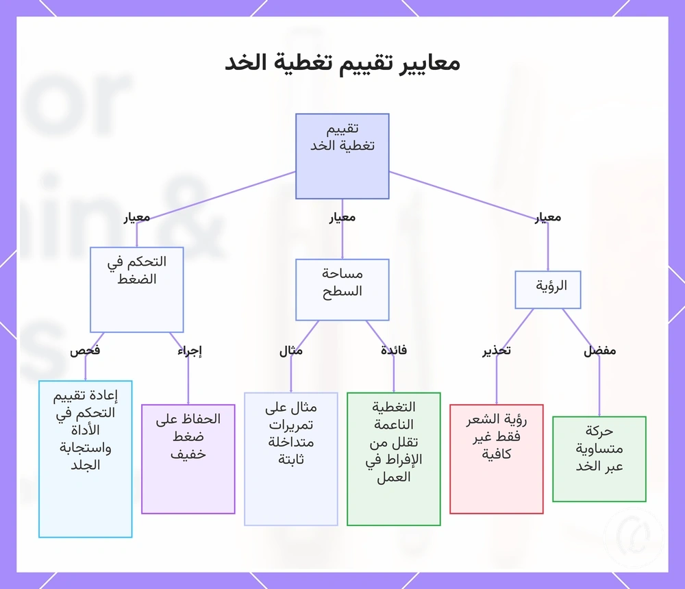 معايير تقييم تغطية الخد