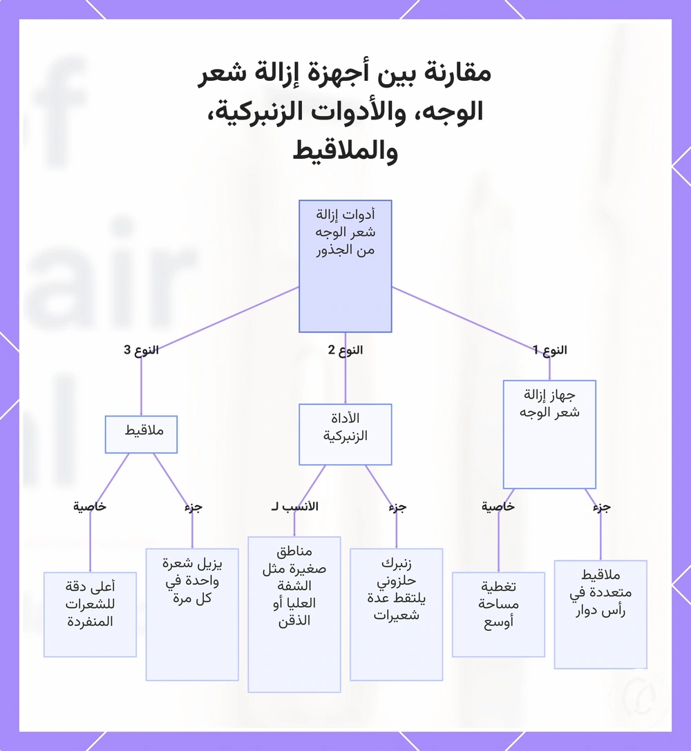 مقارنة بين أجهزة إزالة شعر الوجه، والأدوات الزنبركية، والملاقيط