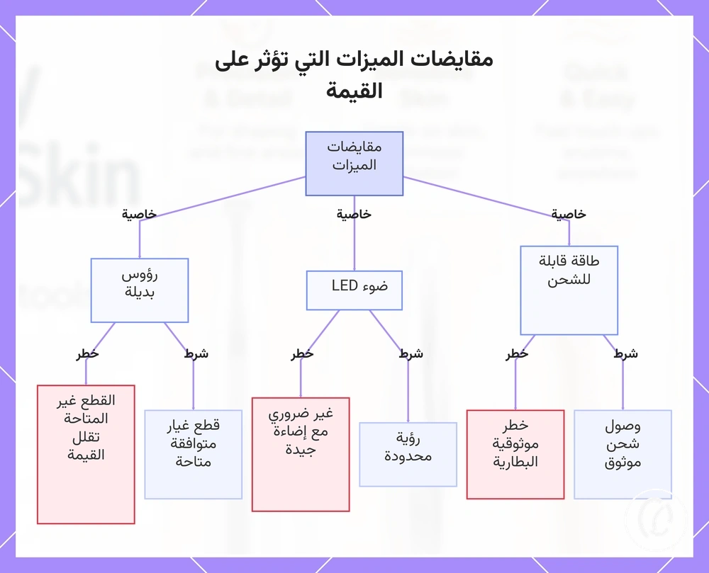 مقايضات الميزات التي تؤثر على القيمة