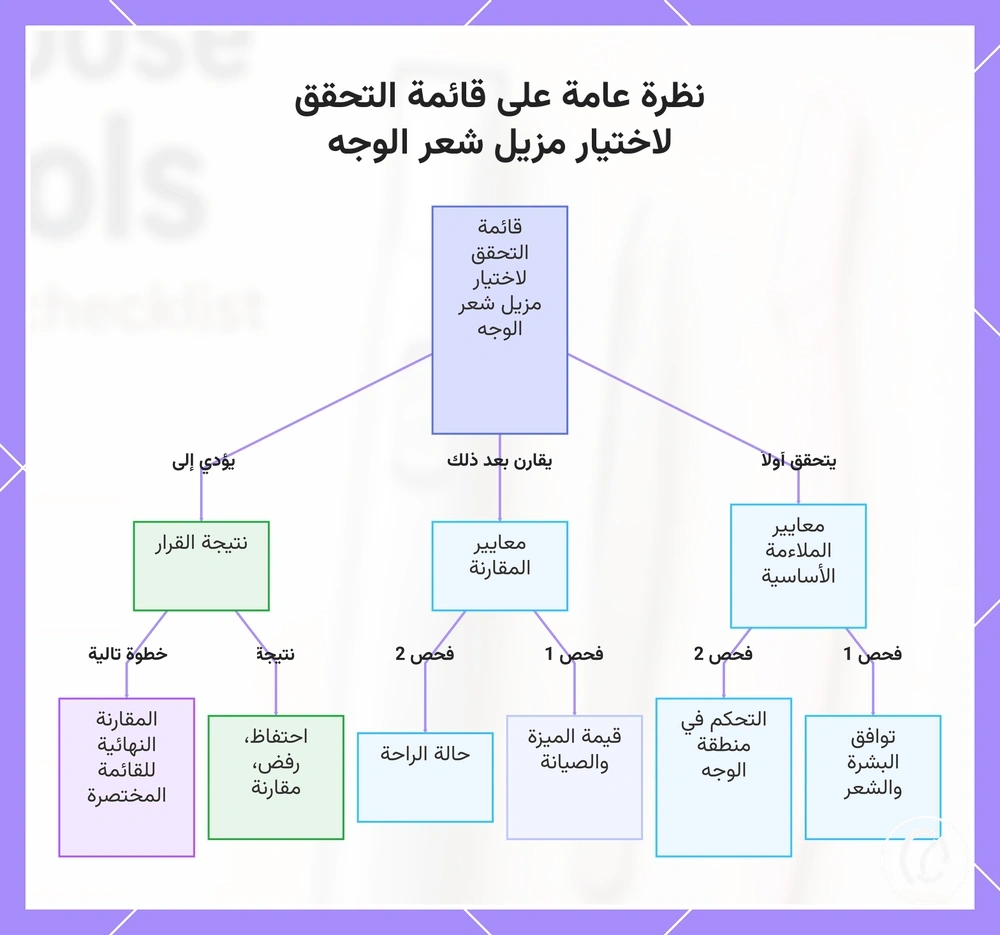 نظرة عامة على قائمة التحقق لاختيار مزيل شعر الوجه