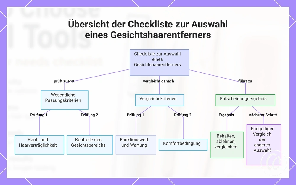 Übersicht der Checkliste zur Auswahl eines Gesichtshaarentferners