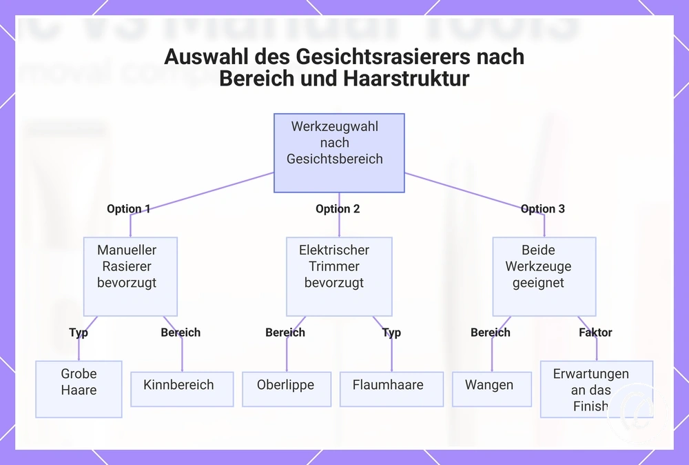 Auswahl des Gesichtsrasierers nach Bereich und Haarstruktur