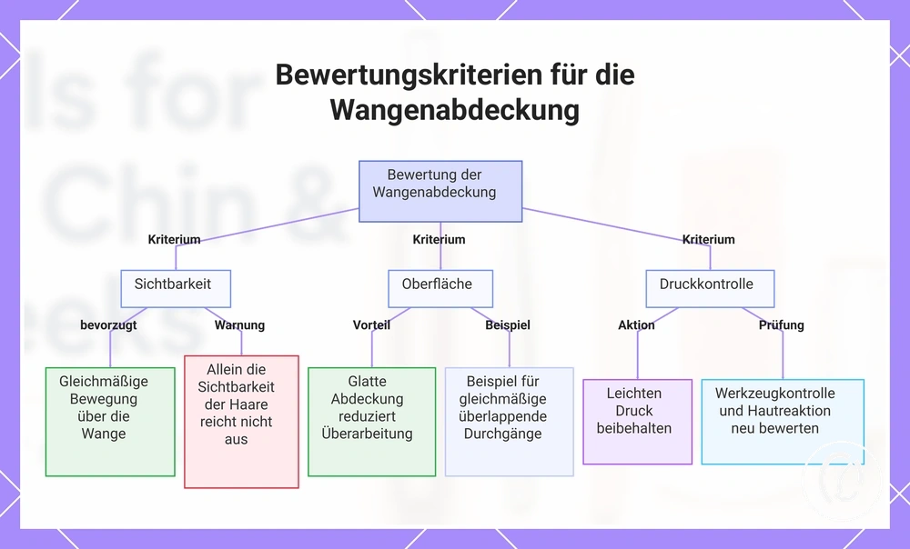 Bewertungskriterien für die Wangenabdeckung