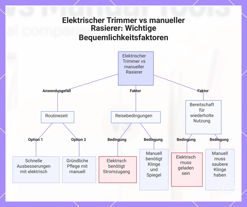Elektrischer Trimmer vs manueller Rasierer: Wichtige Bequemlichkeitsfaktoren