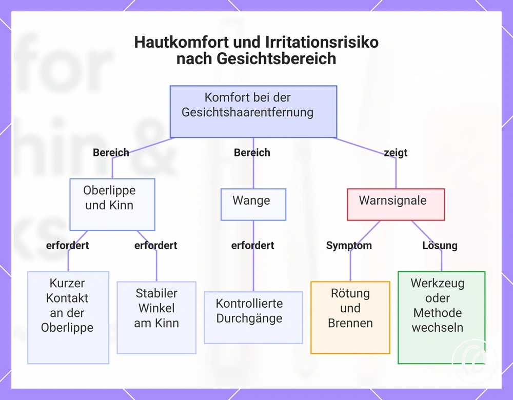 Hautkomfort und Irritationsrisiko nach Gesichtsbereich