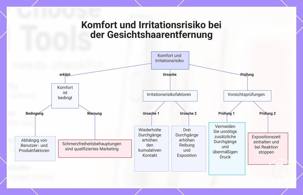 Komfort und Irritationsrisiko bei der Gesichtshaarentfernung