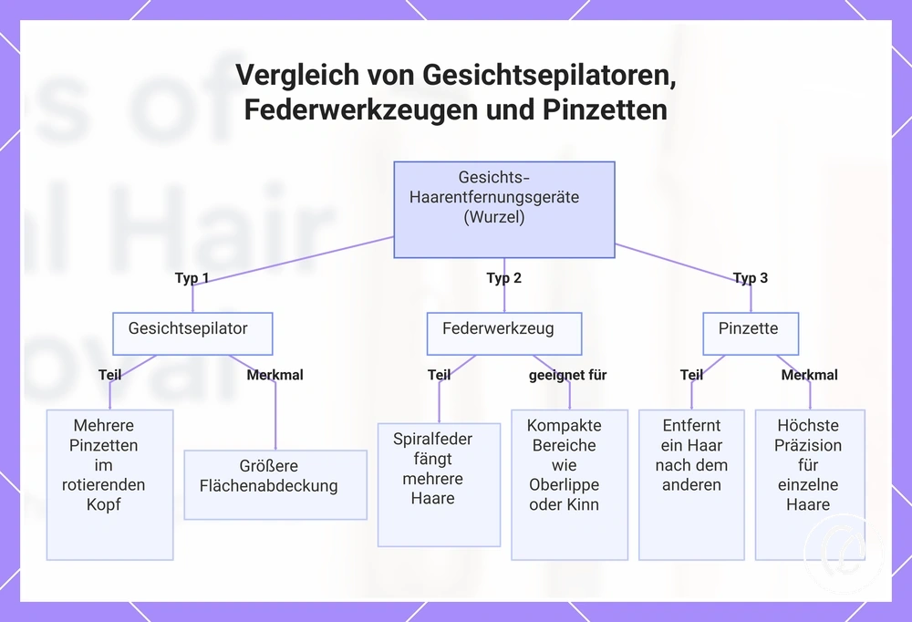 Vergleich von Gesichtsepilatoren, Federwerkzeugen und Pinzetten