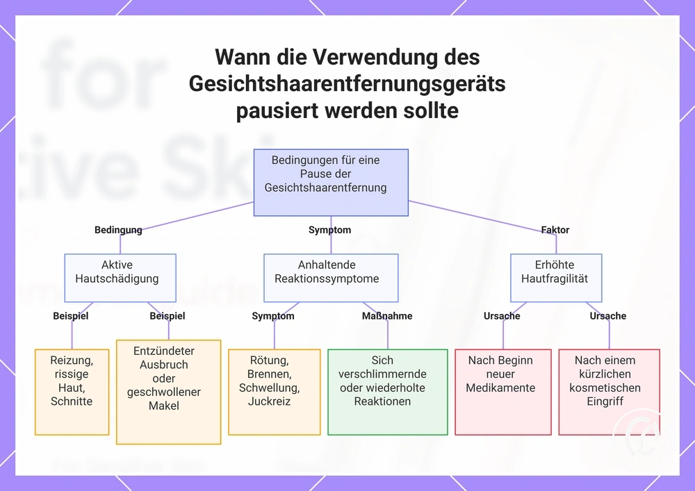 Wann die Verwendung des Gesichtshaarentfernungsgeräts pausiert werden sollte