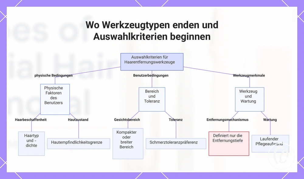 Wo Werkzeugtypen enden und Auswahlkriterien beginnen