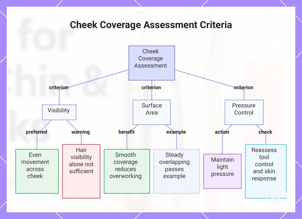 Cheek Coverage Assessment Criteria