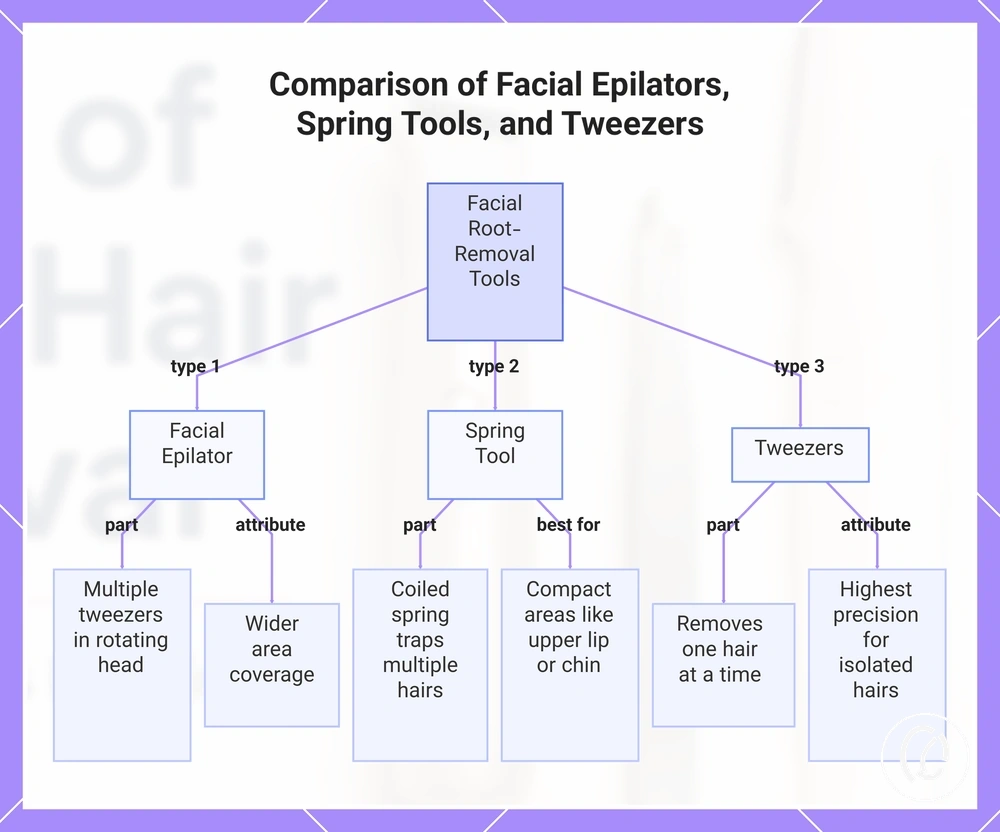 Comparison of Facial Epilators, Spring Tools, and Tweezers