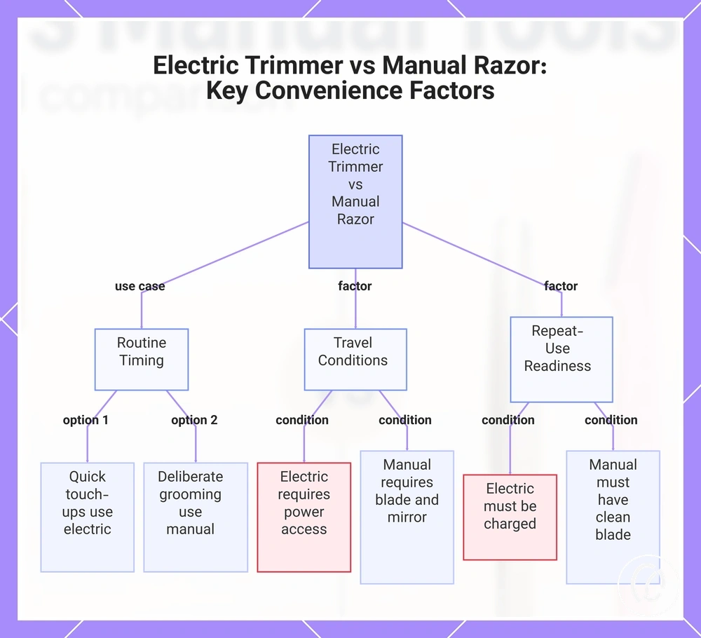 Electric Trimmer vs Manual Razor: Key Convenience Factors