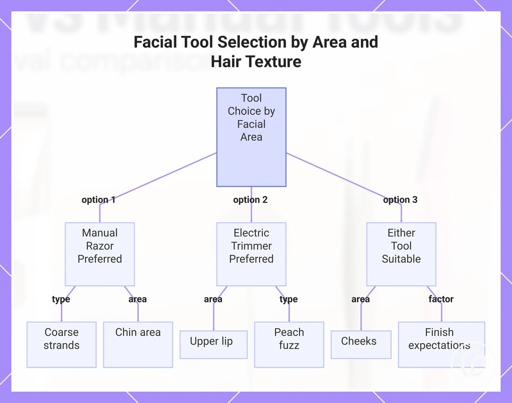 Facial Tool Selection by Area and Hair Texture