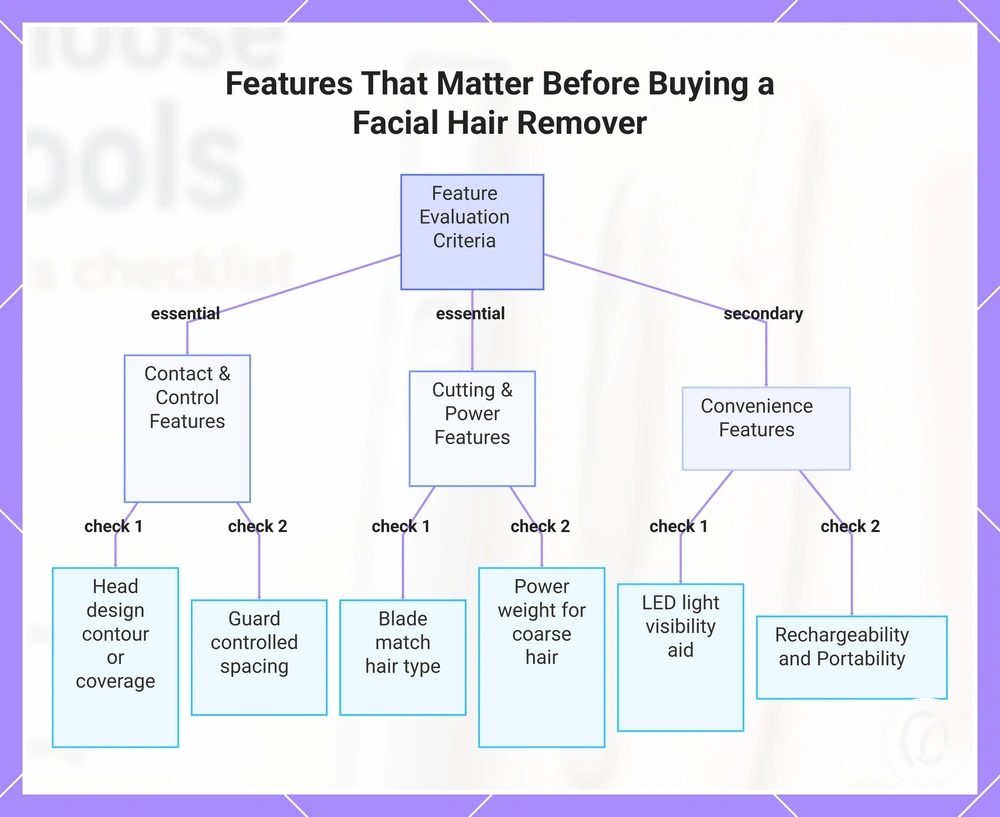 Features That Matter Before Buying a Facial Hair Remover