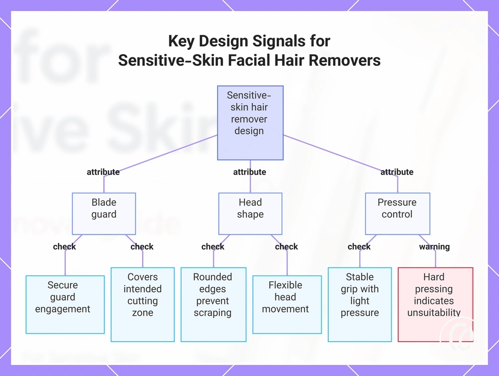 Key Design Signals for Sensitive-Skin Facial Hair Removers