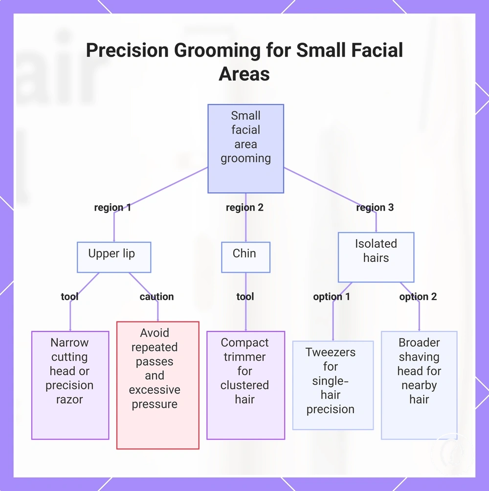 Precision Grooming for Small Facial Areas