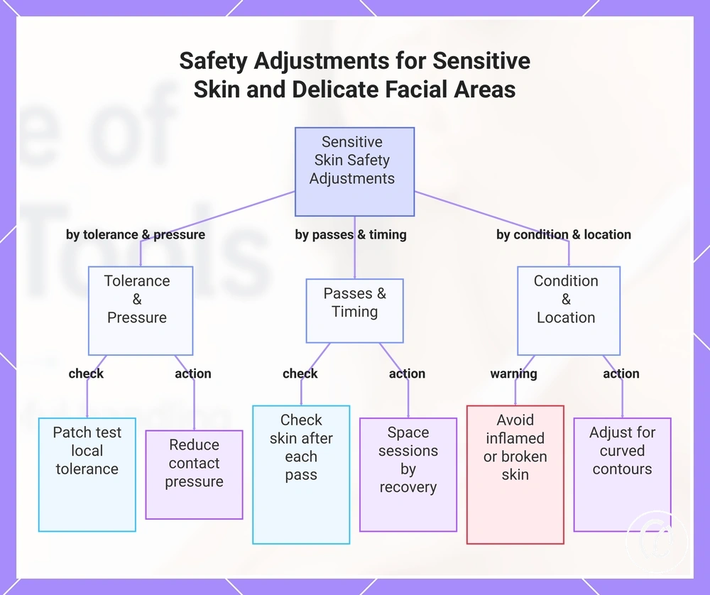 Safety Adjustments for Sensitive Skin and Delicate Facial Areas