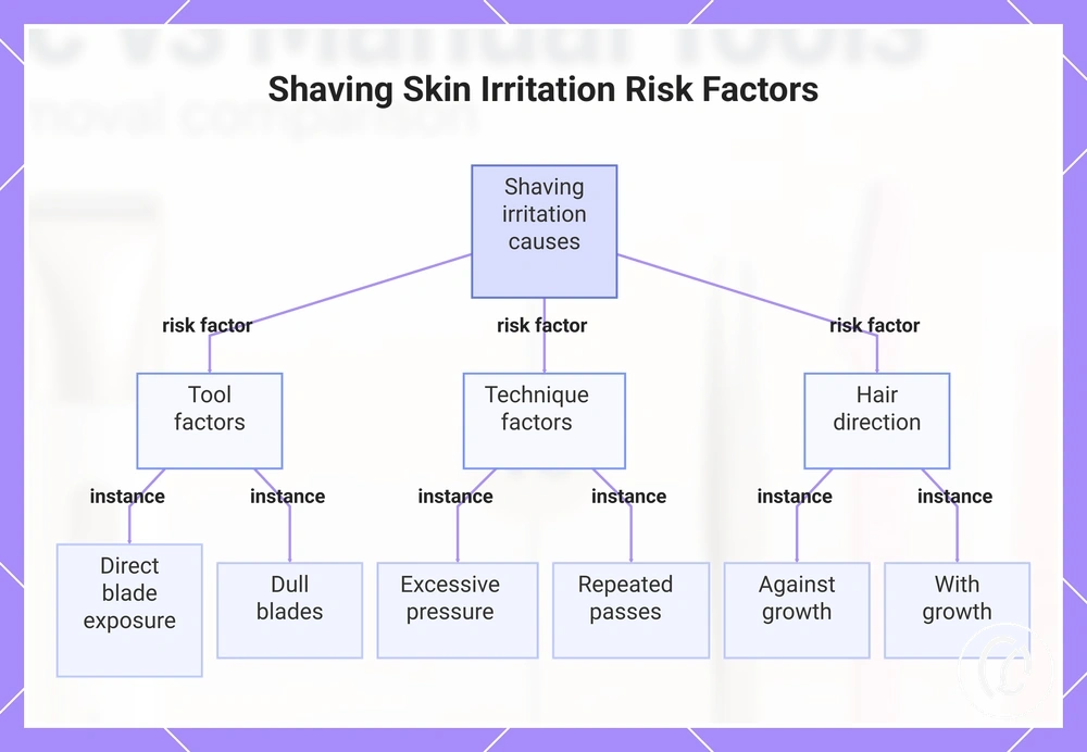 Shaving Skin Irritation Risk Factors