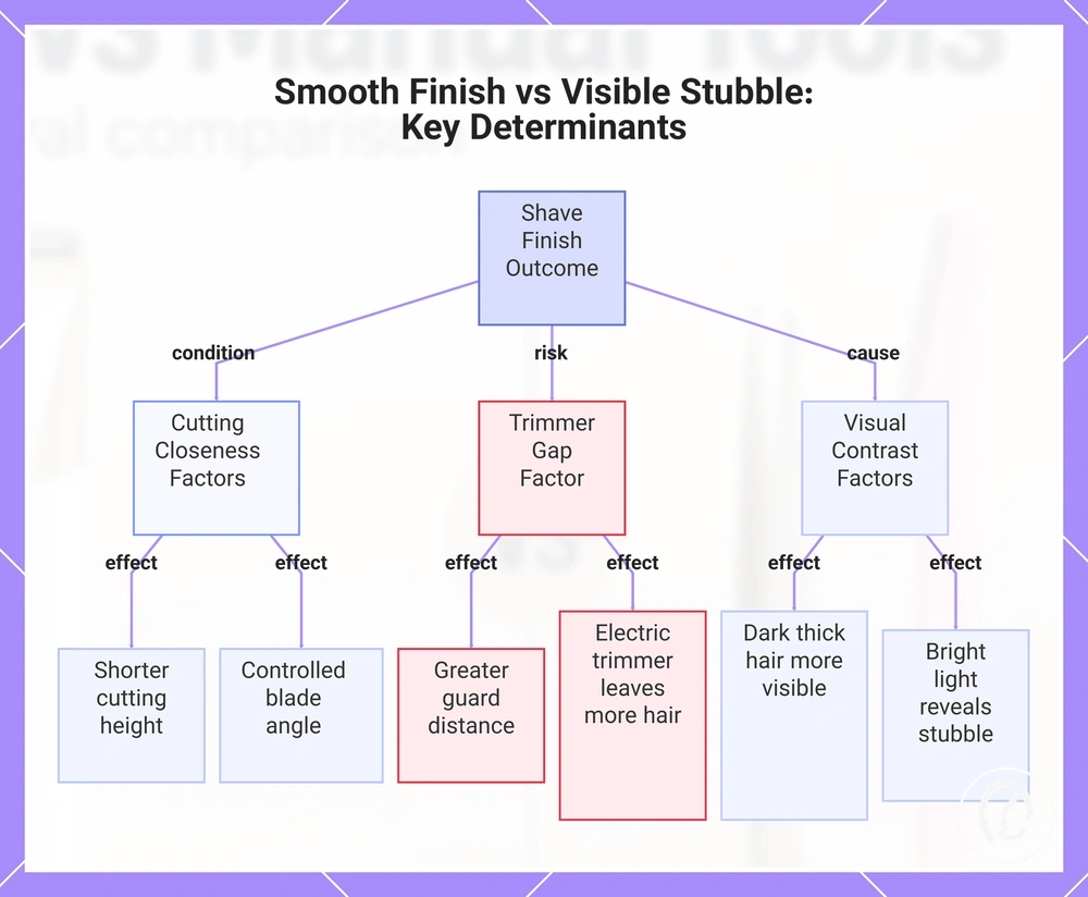 Smooth Finish vs Visible Stubble: Key Determinants