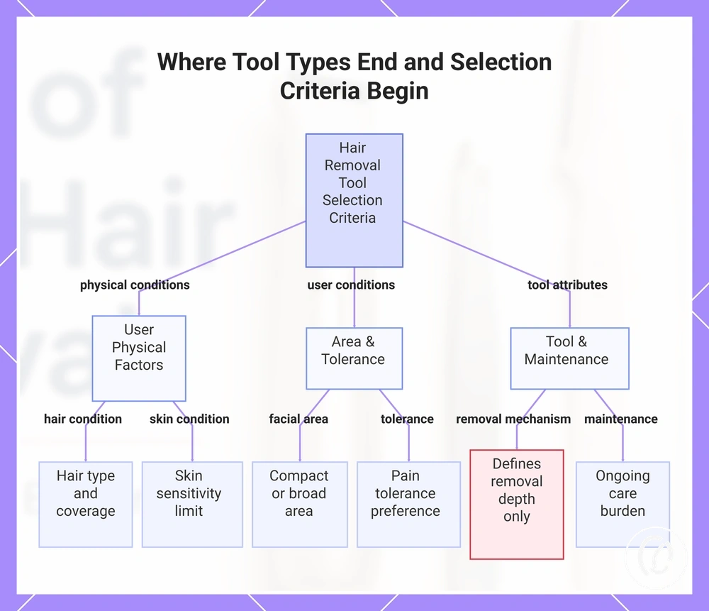 Where Tool Types End and Selection Criteria Begin