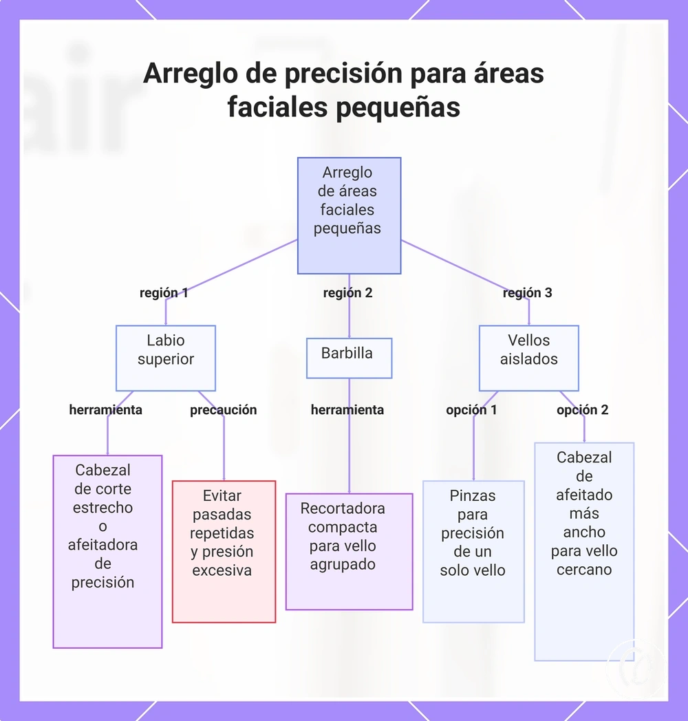 Arreglo de precisión para áreas faciales pequeñas