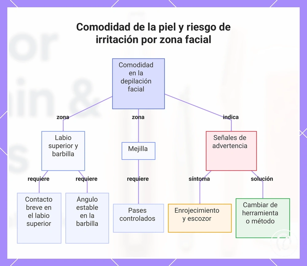 Comodidad de la piel y riesgo de irritación por zona facial