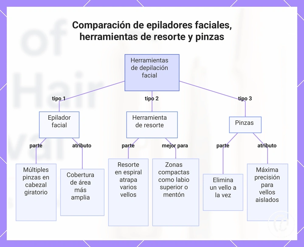 Comparación de epiladores faciales, herramientas de resorte y pinzas
