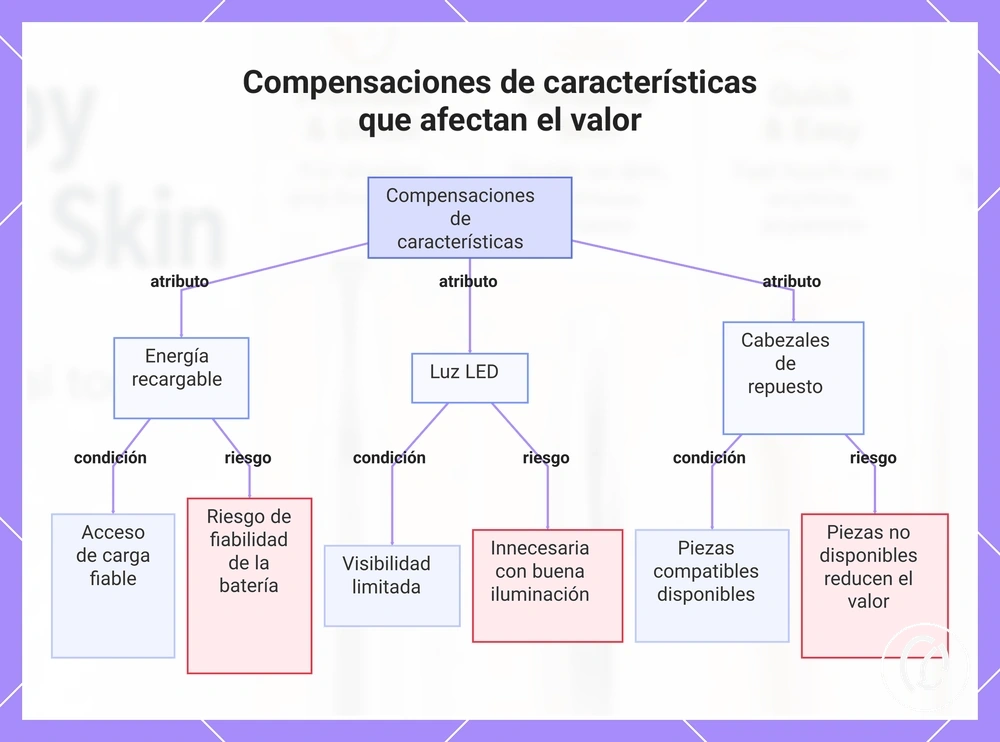 Compensaciones de características que afectan el valor