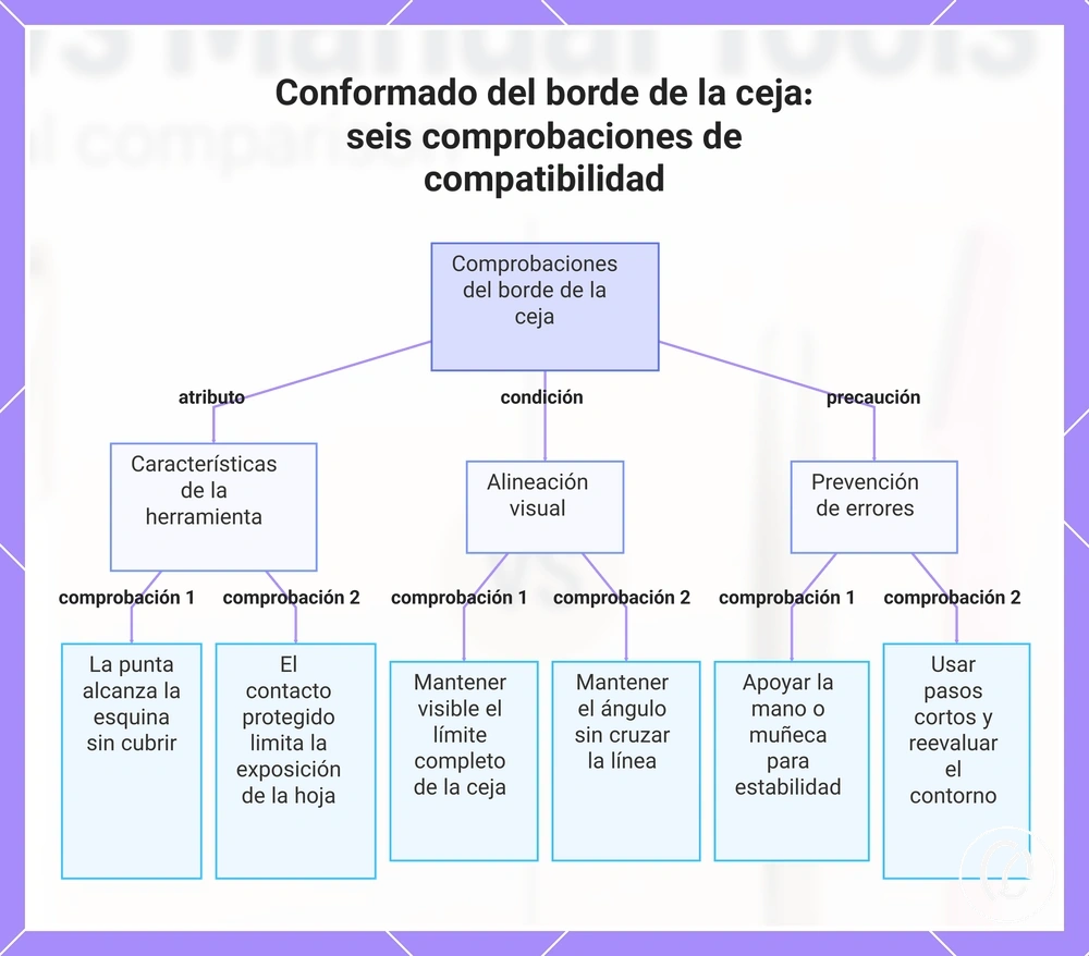 Conformado del borde de la ceja: seis comprobaciones de compatibilidad